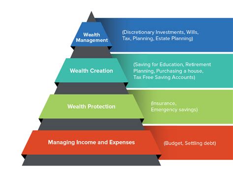 Financial Status: Earnings, Assets, Philanthropy