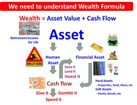 Financial Status: Earnings, Riches, Assets, and Value