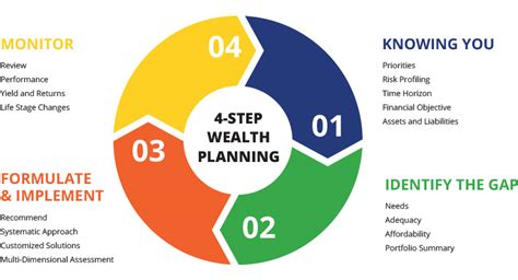 Financial Status: Wealth Assessment