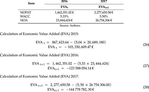 Financial Status: What is the Valuation of Eva Abel?