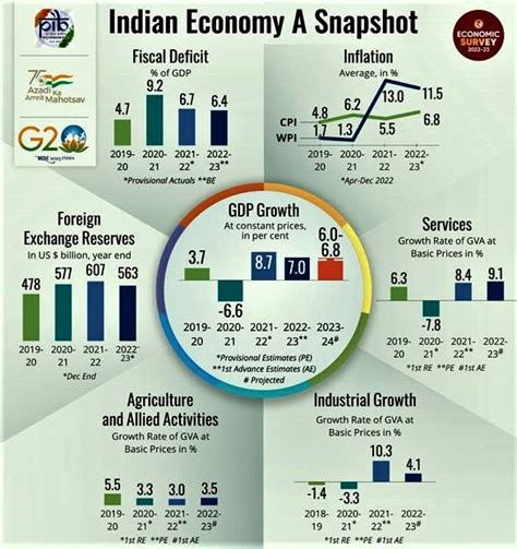 Financial Status Overview of the Star