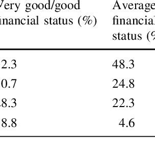 Financial Status and Income Evaluation