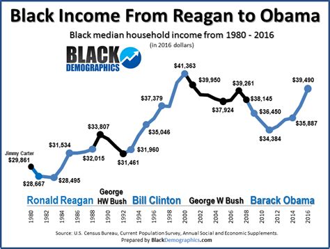 Financial Status and Income of Lois Black