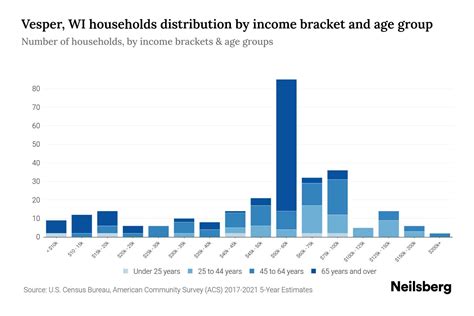 Financial Status and Income of Vesper Violet