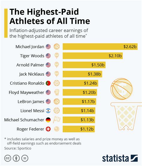 Financial Status and Income of the Accomplished Athlete