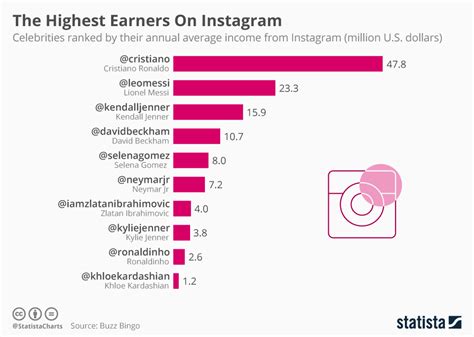 Financial Status and Income of the Celebrity