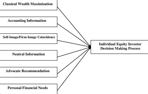 Financial Status and Investments of the Cherubic Individual