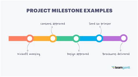 Financial Status and Milestones