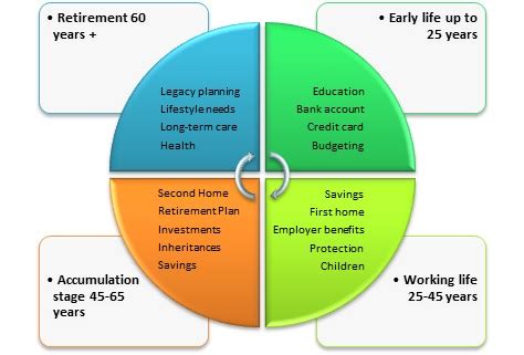 Financial Status and Personal Lifestyle