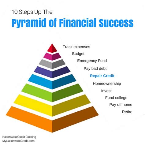 Financial Status and Professional Success