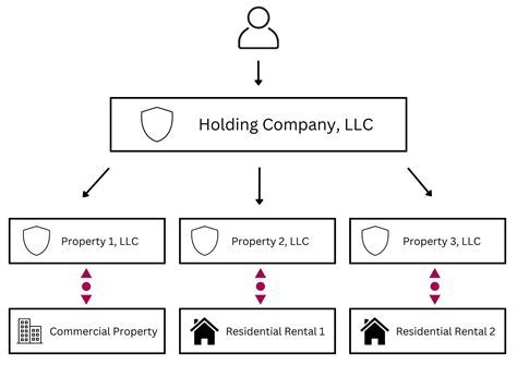 Financial Status and Property Holdings