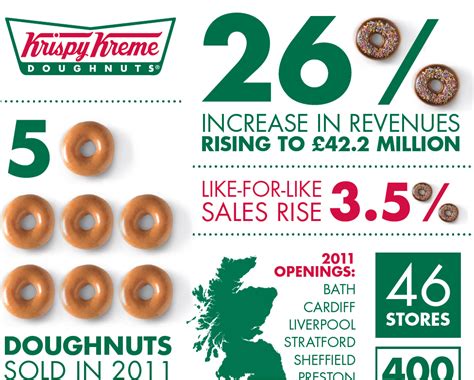 Financial Status of Krissy Kreme