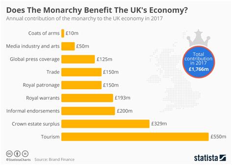 Financial Status of the Regal Monarch