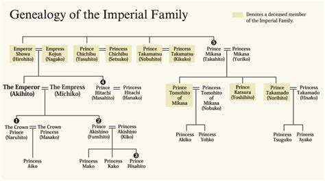 Financial Status of the Royal Descendant