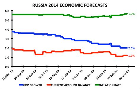 Financial Status of the Russian Model