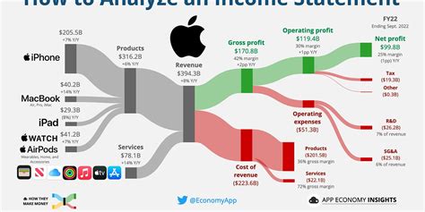 Financial Success and Earnings Sources