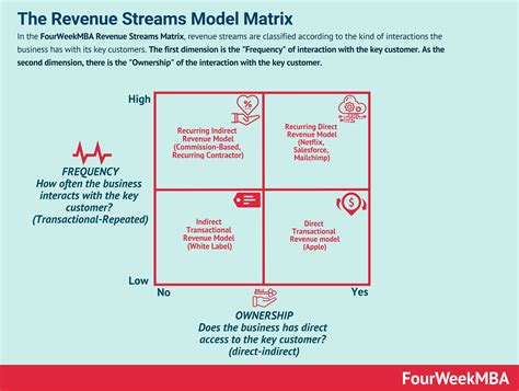 Financial Value and Revenue Streams