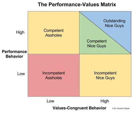 Financial Value of the Performer