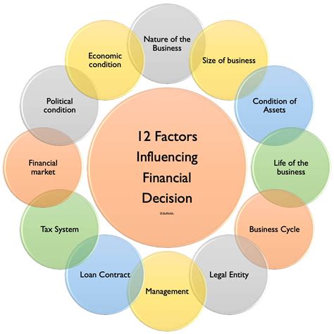 Financial Worth and Impact