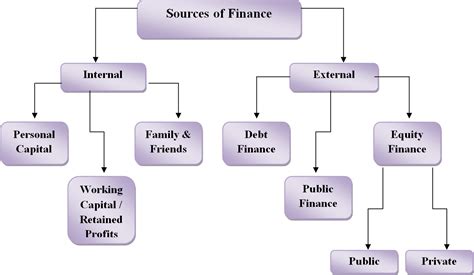 Financial details and income sources