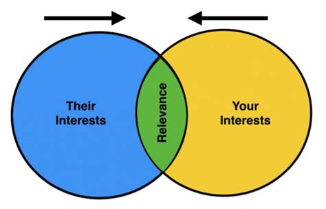 Finding Common Interests: The Key to Building Connections