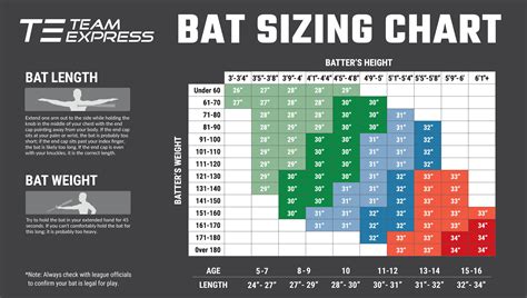 Finding the Ideal Bat Length and Weight