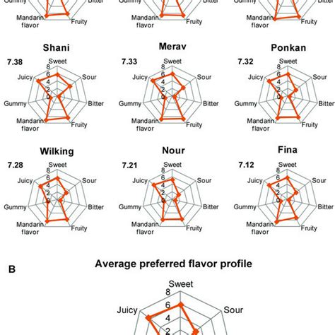 Flavorful Varieties of Mandarin: Discovering the Diverse Taste Profiles