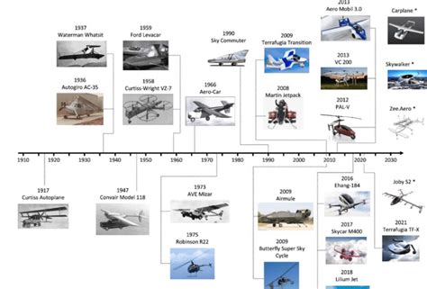 Flying Above the World: The Evolution of Aerial Vehicles