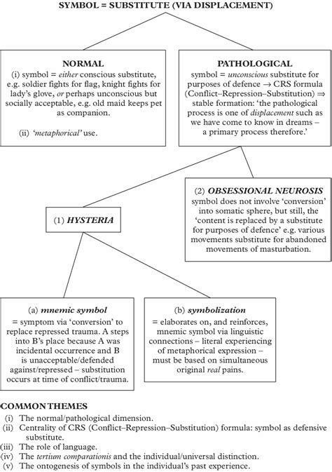 Freud's psychoanalytic theory on incineration symbolism in dreams