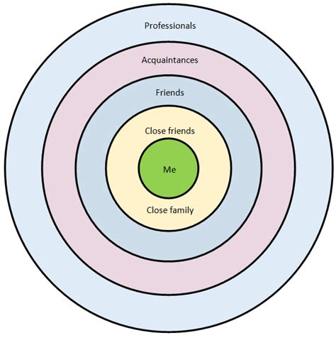 Friendship Circle and Social Circle