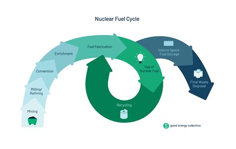 From Waste to Resource: The Potential of Nuclear Fuel Recycling