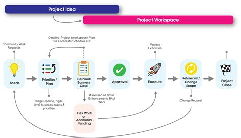 Future plans and projects in pipeline