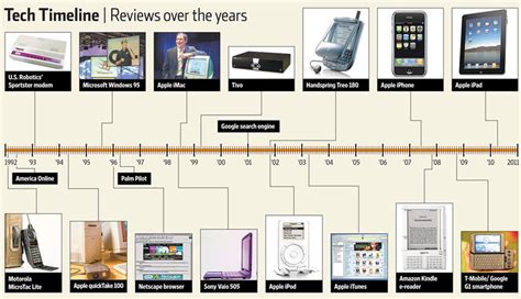 Growth and Evolution Over the Years