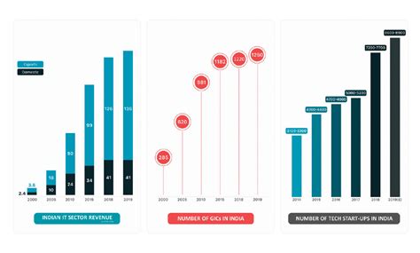 Growth and Evolution in the Industry