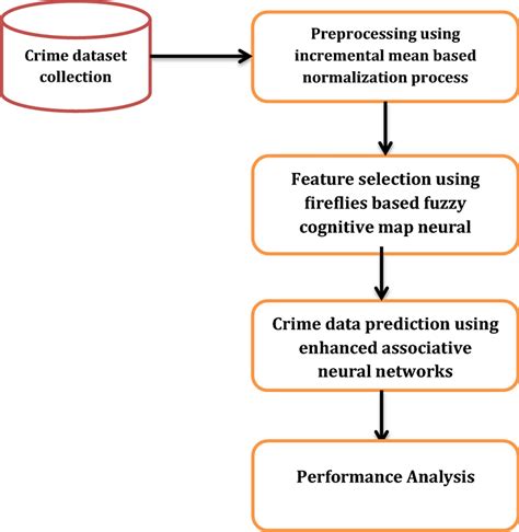 Harnessing the Potential of Our Deep Mind in Crime Detection