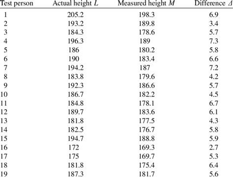 Height and Body Measurements: The Actual Statistics