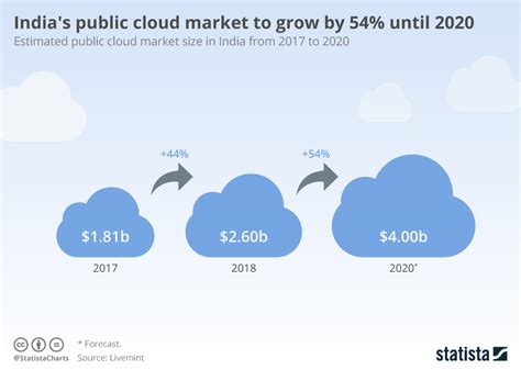 Height and Figure of India Cloud