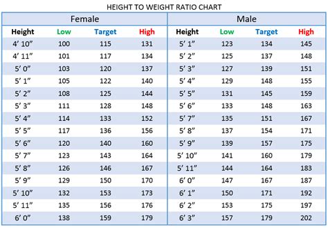 Height and Weight Statistics