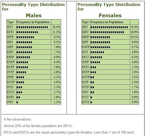 Height statistics of the popular personality