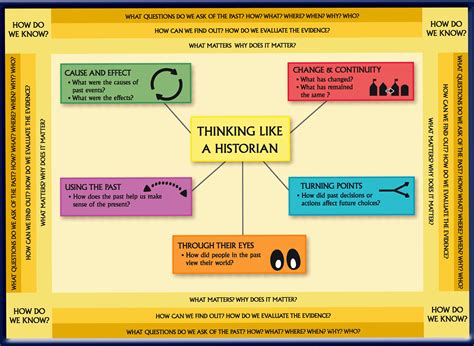 Historical Perspectives: Investigating the Impact of Time and Context