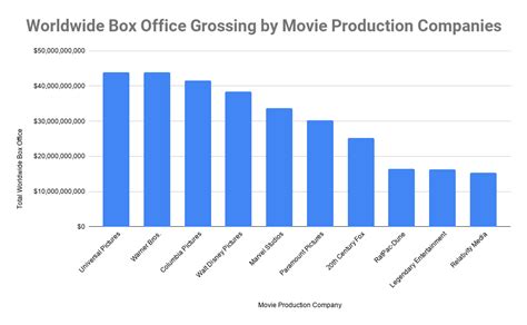 Hollywood vs. International Cinema: Comparing the Global Film Industry