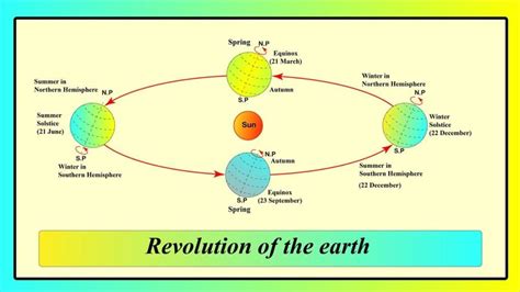 How many revolutions has the earth completed since the person in question was born?