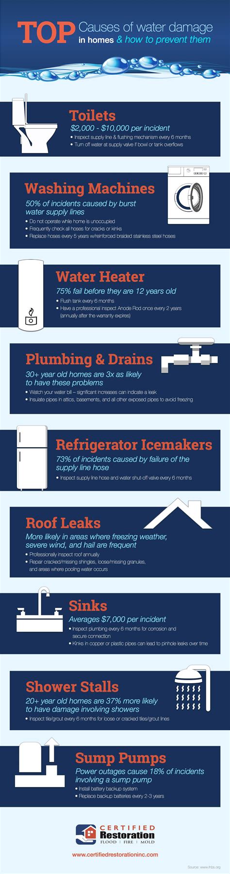 Identifying Common Causes of Water Damage and How to Prevent Them