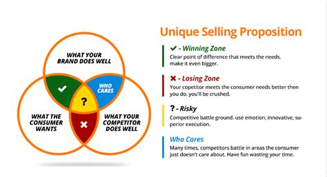 Identifying Your Target Market and Unique Selling Points