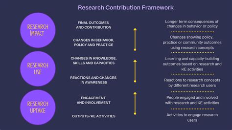 Impact and Contributions to the Field