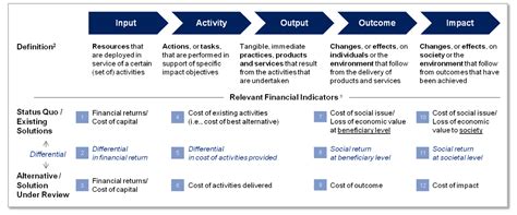 Impact and Financial Value