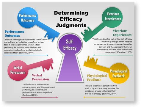 Impact and Influence of the Esteemed Personality in the Sector