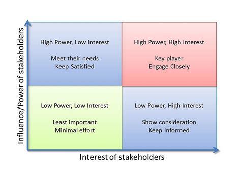 Impact and Influence on Follower Base