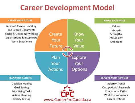 Impact of Age on Career Development