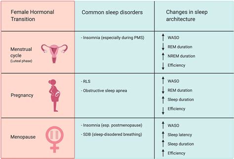 Impact of Hormonal Changes on Dreaming